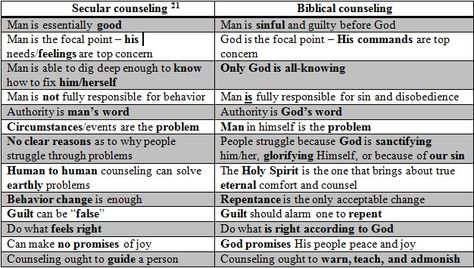 False Guilt in Biblical Counseling | and christian counseling from the institute of biblical counseling and ... Biblical Counseling Resources, Challenging Thoughts, Counselling Resources, Biblical Counseling, Psych Major, Counseling Quotes, Counseling Worksheets, Right And Wrong, Christian Counseling