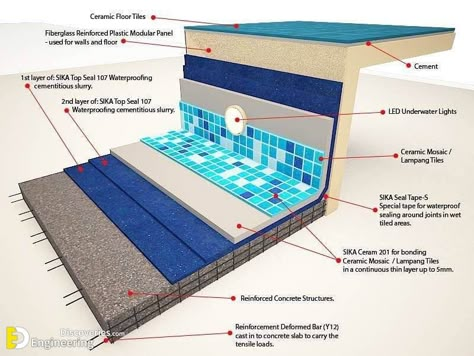 Important Swimming Pool Design Tips | Engineering Discoveries Swimming Pool Dimensions, Swimming Pool Plumbing, Pool Design Plans, Swimming Pool Plan, Lap Pool Designs, Pool Plumbing, Spa Jacuzzi, Indoor Pool Design, Swimming Pool Construction