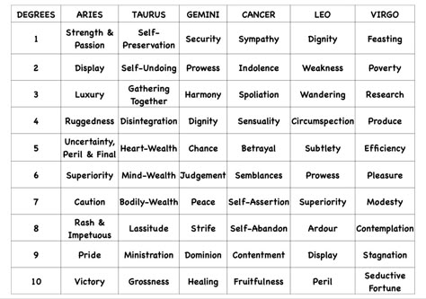 Astrology Degree Chart, Birth Chart Degrees, Degree In Astrology, Astrology Degree Meaning, Degree Theory Astrology, Astrological Degrees, Degrees Astrology, Degree Astrology, Degrees In Astrology