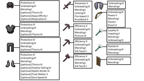 made a god enchantment list (just the enchantments I would use not all of them): Minecraft God Enchants Minecraft, Op Enchantments Minecraft, Minecraft Max Enchantments, Minecraft Armour Enchants, All Enchantments In Minecraft, Minecraft Guides I Actually Use, Best Enchants For Armor Minecraft, Best Minecraft Armor Enchantments, Minecraft God Armour Enchants