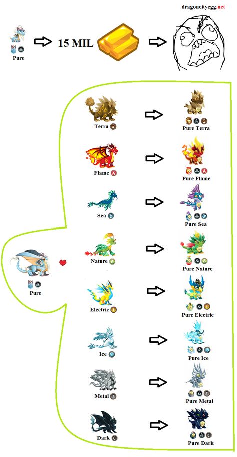 Dragon City Pure Dragon Breeding Chart Dragon City Breeding Charts, Dragon City Cheats, Dragon City Game, Element Chart, Dragon Base, Fb Games, Types Of Dragons, Dragon Family, Legendary Dragons