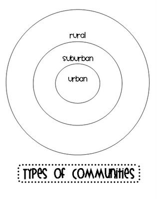 Rural, Suburban, Urban circle map Ginger Snaps: Social Studies Treats For Teachers, Social Studies Communities, Types Of Communities, Elementary School Science, Third Grade Social Studies, 3rd Grade Social Studies, Circle Map, 4th Grade Social Studies, Social Studies Elementary