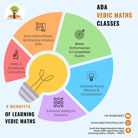 Vedic maths Classes In South Roy Nagar Kolkata | Best Vedic Maths classes in South Roy Nagar kolkata Vedic Maths, Improve Focus, Learning Numbers, Math Class, Kolkata, For Kids, Quick Saves