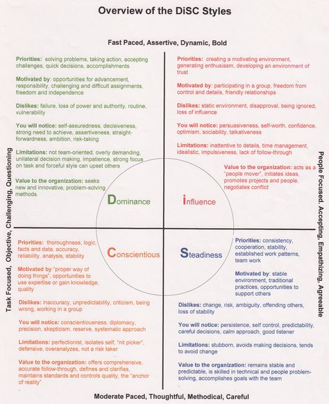 In September, I was required to attend a course for determining my personality style. I’ve previously blogged on this topic before and determined that, of the four temperaments, I was melanch… Disc Training, Disc Personality Test, Disc Personality, Personality Inspiration, Disc Assessment, Disc Test, Personality Assessment, Personality Profile, Disc Style