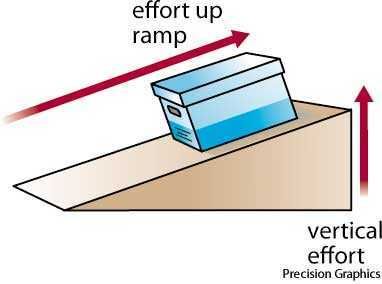 Simple Machine Projects, Machine Project, Inclined Plane, Acute Angle, Simple Machine, Apa Style, Simple Machines, A Plane, Science Projects