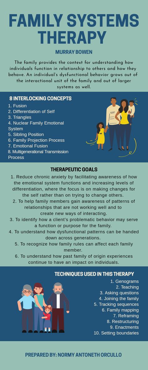 Family Of Origin Therapy, Family Systems Theory Activities, Family Systems Therapy Activities, Bowen Therapy Techniques, Internal Family Systems Therapy, Family Counseling Activities, Family Therapy Games, Structural Family Therapy, Family Therapy Interventions