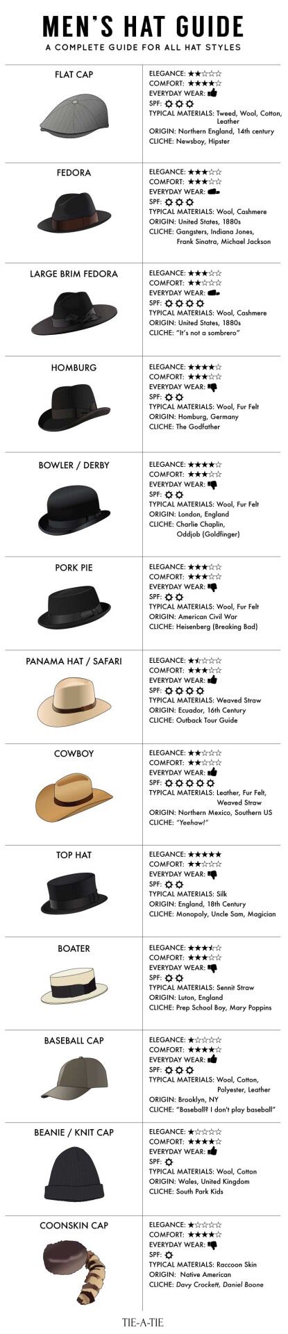 Hat Guide, Popular Hats, Mens Hats Fashion, Types Of Hats, Hat Styles, Men's Hats, Men Style Tips, Gentleman Style, Hat Fashion