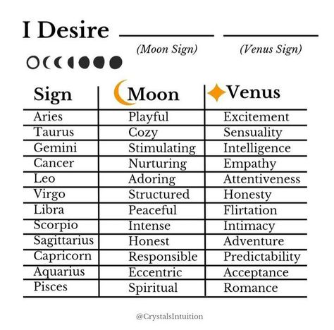 Astrology Elements, Venus Signs, Moon Sign Astrology, Venus Sign, Birth Charts, Tarot Card Reader, Free Astrology Reading, Astrology Meaning, Sun Signs