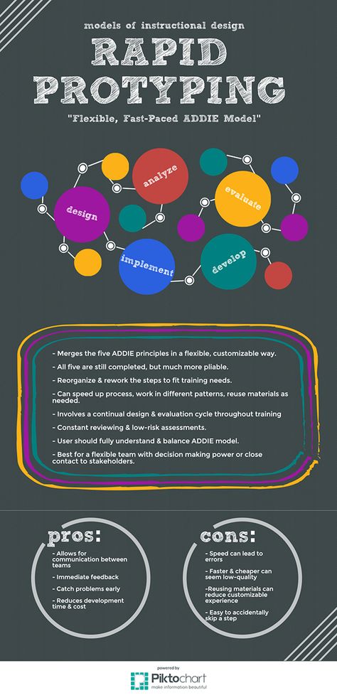 Rapid Prototyping Poster on Behance Prototyping Tools, Thinking Process, Design Thinking Process, Product Development Process, Industrial Engineering, Rapid Prototyping, Instructional Design, Research Studies, Journal Template