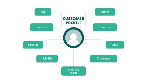 Customer Profiles: How to Target your Ideal Customer Customer Profile Template, Customer Service Infographic, Ideal Customer Profile, Customer Value Proposition, Customer Journey Infographic, Deescalation Strategies Customer Service, Ecommerce Startup, Diagram Template, Customer Profile