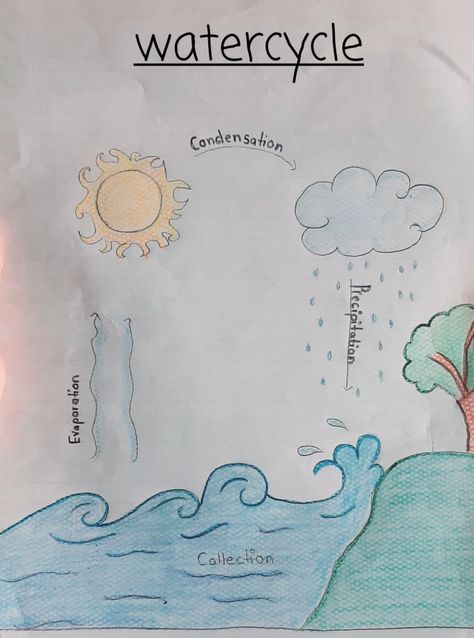 Watercycle Kids Drawing, Evaporation Drawing, Water Cycle Drawing, Cycle Drawing, Simple Draw, Water Cycle, Drawing For Kids, Easy Drawings, Crafts For Kids