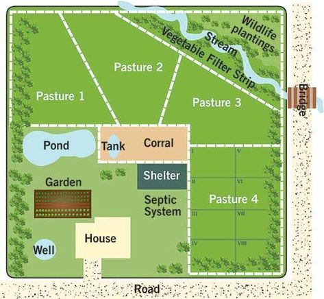 Horse Farm Layout, Rotational Grazing, Homestead Layout, Horse Barn Designs, Acre Homestead, Farm Plans, Homestead Farm, Farm Layout, Future Farms