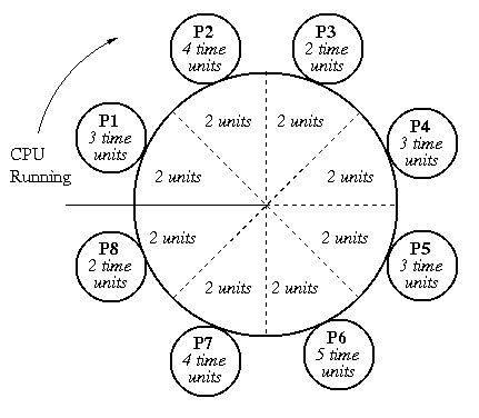 Round Robin Scheduling assigns a fixed time unit per process and cycles through them. There are different usages of the name Round Robins in computer science. Robin Design, Round Robin, Robins, Computer Science, Me Quotes, Science, Computer, The Unit, Technology