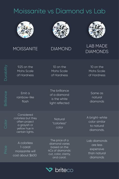 Diamond Quality Chart, Moissanite Color Chart, White Sapphire Vs Diamond, Lab Grown Diamond Vs Moissanite, Moissanite Vs Lab Diamond, Moisannite Vs Diamond, Lab Grown Diamonds Vs Real Diamonds, Moissanite Vs Diamond Comparison, Different Cuts Of Diamonds