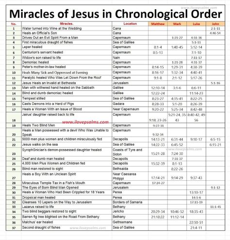 Miracles of Jesus in Chronological Order! New Testament Chronological Order, Timeline Of Jesus Life, New Testament In Chronological Order, How To Read The Catholic Bible, 12 Deciples Of Jesus, Sections Of The Bible, Bible Tip Ins, Best Order To Read The Bible, Bible Chronological Order