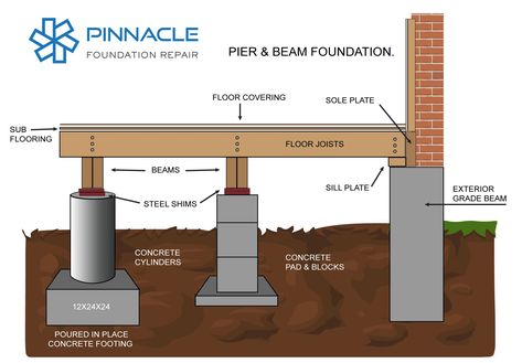 Pier And Beam Foundation, Foundation Design, Framing Construction, Building Foundation, Concrete Footings, Foundation Repair, Home Building Tips, House Foundation, Deck Construction