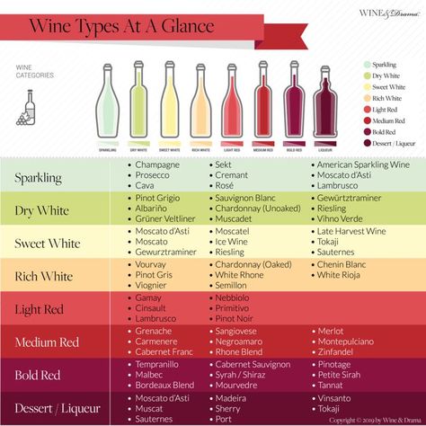 Click the image to get the cheat sheet for FREE!! #wine #wines #bottleofwine #whitewine #redwine #favoritewine #winecheatsheet #cheatsheetchart #wineandfoodpairing #winechart #bestfoodsforwine #wightwineforfoods #favoritefoods #lovewine #wineislove #fortheloveofwine #winelover #wineanddrama Keto Wine, Wine Types, Types Of Red Wine, Wine Chart, Wine Facts, Type Chart, Sweet White Wine, Wine Knowledge, Dry Wine