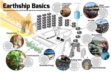 Earthship Plans, Earthship Home Plans, Earthship Design, Earthship Biotecture, Eco Buildings, Earthship Home, Earth Sheltered, Eco Architecture, Natural Homes