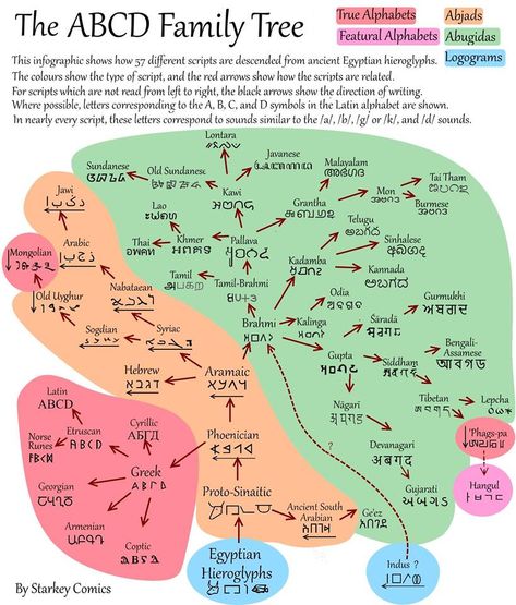 Language Family Tree, Imperiul Roman, History Infographic, Language Families, Korean Writing, Writing Systems, Ayat Alkitab, Egyptian Hieroglyphics, How To Create Infographics