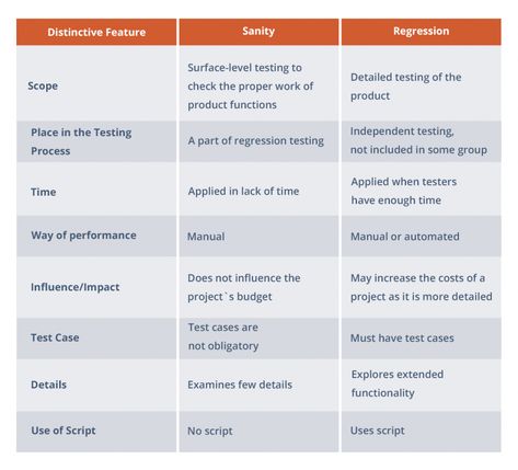 Sanity Testing vs Regression Testing - DZone Regression Testing, Functional Group, Software Testing, Tracking System, Information Technology, Project Management, User Interface, Software Development, Java