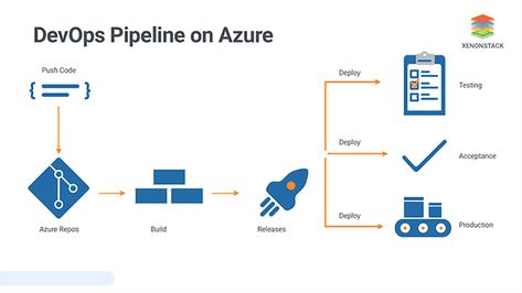 An Azure pipeline is the heart of the DevOps process. It is the CI/CD system that keeps the quality of your application to make sure that every change you make is taking you forward instead of backward. Visit the URL to know-how:  #XenonStack #Azure #DevOps #CI #CD Computer Networking Basics, Networking Basics, Azure Devops, What Is Cloud Computing, Azure Cloud, Data Science Learning, Computer Networking, Science Learning, System Architecture