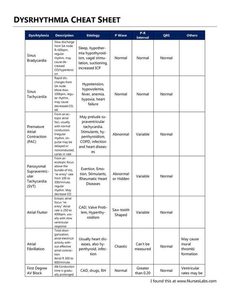 Dysthymia Cheat Sheet Nursing Cardiac, Cardiac Rehab, Manchester Tan, Nursing Cheat Sheet, Nursing Study Tips, Paramedic School, Nurse Notes, Nursing Fun, Nursing Information