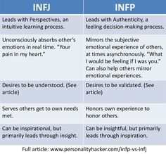 Article: INFP vs INFJ: 5 Surprising Differences To Tell Them Apart | Personality Hacker | #INFJ #INFP #MBTI Infj Vs Infp, Infp Vs Infj, Highly Sensitive Person Traits, Infp Problems, Infp Mbti, Myers Briggs Infj, Infj Psychology, Free Personality Test, Infj Personality Type