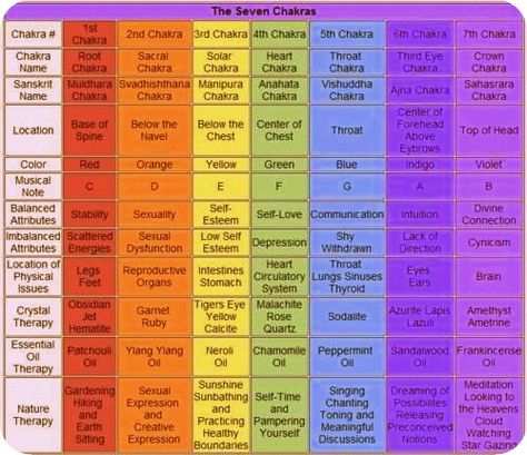 THE CHAKRAS Autogenic Training, Vishuddha Chakra, Human Consciousness, Photo Yoga, Chakra Chart, The Seven Chakras, Chakra Balance, Seven Chakras, Alternative Healing