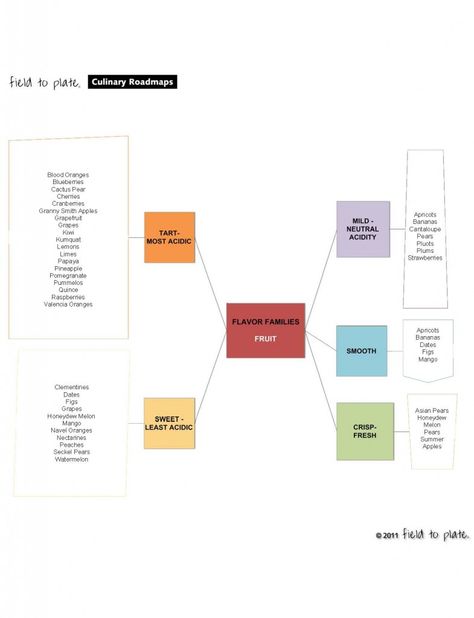 Umami Recipes, Road Maps, Valencia Orange, Culinary Techniques, Nutrition Plan, Taste Test, Taste Testing, Flavor Profiles, Fruit Flavored