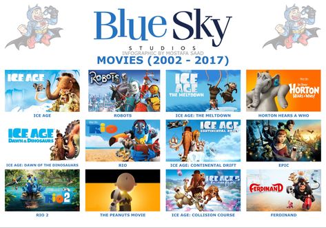 Blue Sky Animated Movies (2002 - 2017) Blue Sky Movie, 2000 Nostalgia, Disney Movie Scenes, Blue Sky Studios, Peanuts Movie, Fox Studios, Childhood Memories 2000, Walt Disney Studios, Ice Age