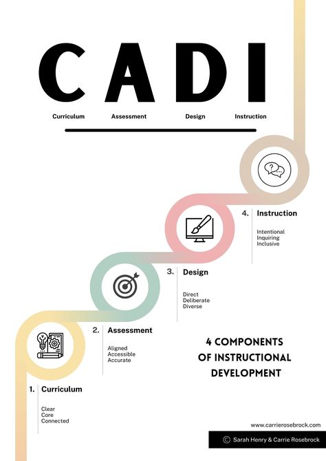 CADI Institute for Instructional Leaders, https://www.carrierosebrock.com/cadi Curriculum Director, Instructional Leadership, Leadership Skills, The Four, Assessment, The 4, Leadership, To Learn, Coaching