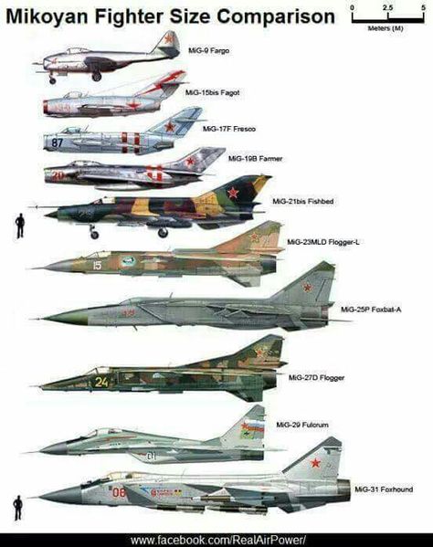 Mikoyan size comparison Perang Dunia Ii, Russian Fighter, Stealth Aircraft, Airplane Fighter, Military Airplane, Air Fighter, Military Jets, Aircraft Art, Military Helicopter