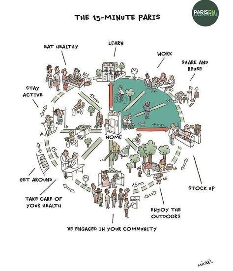 Car Free City, 15 Minute City, Street Scape, Sustainable Transportation, Design Diagram, Future Cities, Walkable City, Urban Intervention, City Planner