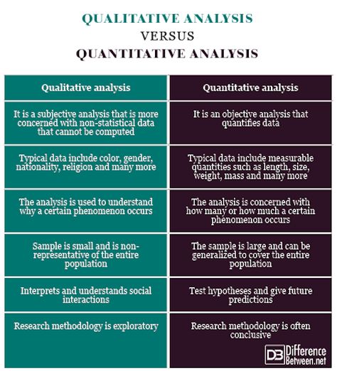 Difference between Qualitative  Analysis and Quantitative Analysis Qualitative Vs Quantitative, Quantitative Analysis, Functional Analysis, Scientific Writing, Psychology Notes, Review Essay, Dissertation Writing Services, Best Essay Writing Service, Quantitative Research