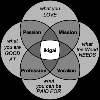 Ikigai (生き甲斐, pronounced [ikiɡai]) is a Japanese concept meaning "a reason for being". Everyone, according to the Japanese, has an ikigai. Finding it requires a deep and often lengthy search of self. Such a search is regarded as being very important, since it is believed that discovery of one's ikigai brings satisfaction and meaning to life.[1] Personal Mission, Japanese Words, Meaningful Life, You Are The World, Empath, Okinawa, Life Purpose, Life Goals, Professions