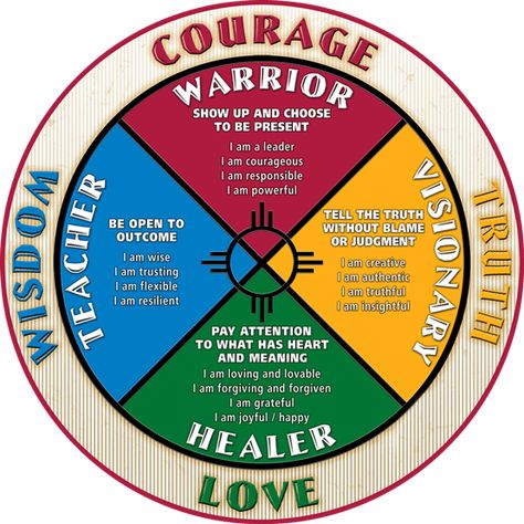 Cherokee Creek Boys Boarding School Medicine Wheel with Values and I Am Statements The Medicine Wheel, Xmas Fudge, Medicine Wheel Garden, Ojibwe Language, Native American Education, Choctaw Language, Native American Medicine Wheel, Small Homestead, Indian Spirituality