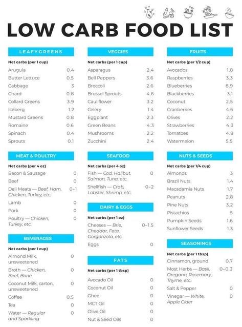 Carb Counter Chart, Low Carb Vegetables List, Carbs List, Calorie Chart, Carb Counter, Low Carb Food, Low Carb Food List, Low Glycemic Foods, Healthy Recipes For Diabetics