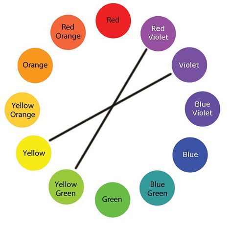 Color Wheel Double Complementary Colors Complementary Colors Examples, Double Complementary Colors, What Colors Go Together, Colour Wheels, Wardrobe Color Guide, Creating A Capsule Wardrobe, Color Harmonies, Wardrobe Revamp, Split Complementary