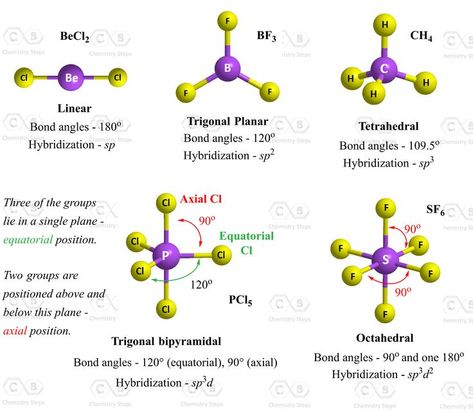 These are the geometris for atoms with no lone pairs. The liner, trigonal planr, tetrahedral, trigonal bipyramidal and octahedral geometris are also in basis of electron geometries. Structure Of Atom Formula Sheet, Electron Configuration Chart, Vsepr Theory, Transition Metals Chemistry, Molecular Shapes, Chemistry Electron Configuration, Electronic Structure Of Atoms, Molecular Geometry, Chemistry Basics