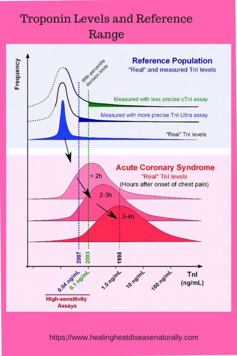 Troponin Levels Nursing, Scad Survivor, Troponin Levels, Remedies For Low Blood Pressure, Cardiovascular Nursing, Nursing Labs, What Is Normal, Acute Coronary Syndrome, Nursing Cheat