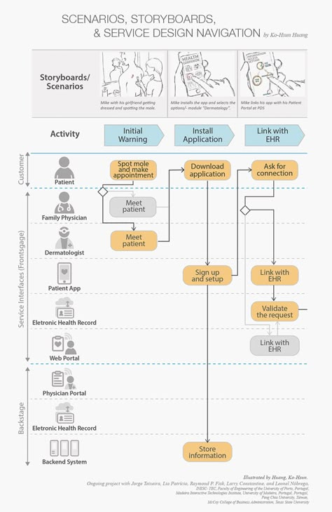 Storyboard Ux Design, User Scenario Design, Experience Mapping, Customer Experience Mapping, Service Blueprint, To Do App, User Journey, Experience Map, Big Data Visualization