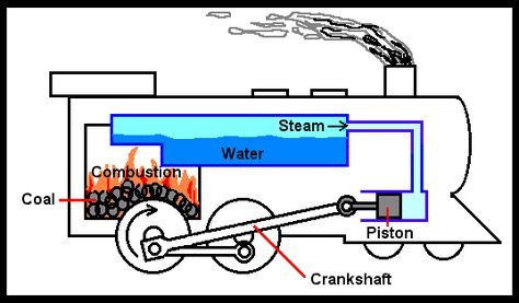 simplified engine diagram Explanation Writing, Engine Working, Steam Engine Model, Stirling Engine, Explanation Text, Steam Engine Trains, Traction Engine, Combustion Engine, Steam Engine