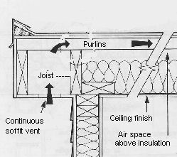 Ventilation for flat roofs with soffit and ridge vents Hip Roof Dormer Addition, Roof Exhaust Vent, Flat Roof Insulation, Foundation Construction, Roof Soffits, Roofing Shingles Installing, Sawtooth Roof Detail, Mansard Roof Construction Details, Attic Ventilation