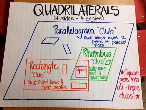 Quadrilaterals anchor chart 10 Times Greater Place Value Anchor Chart, Classify Quadrilaterals, Geometry Anchor Chart, Math Charts, Classroom Anchor Charts, Math Anchor Charts, Fifth Grade Math, Math School, Fourth Grade Math