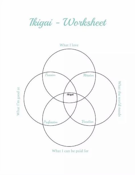 The Japanese concept of “ikigai” roughly translates to “reason for being.” This workbook takes inspiration from the ikigai concept. The three-page workbook contains an ikigai worksheet, the rules of ikigai, and an info guide. The worksheet prompts will help you find your purpose in life by identifying several key qualities within you that point to your reason for being. By discovering your ikigai, you free up your energies to focus on living for your true purpose. Ikigai Template, Ikigai Worksheet, Venn Diagram Worksheet, Find Your Purpose In Life, May Bullet Journal, Life Calling, Biology Projects, Happiness Habits, Japanese Concept