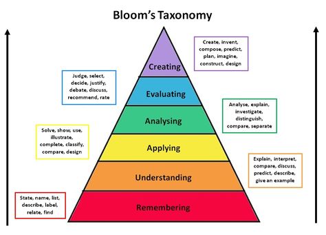 Bloom's Taxonomy, Blooms Taxonomy, English Language Arts High School, Editing Writing, Essay Writing Tips, Essay Help, Education Quotes For Teachers, Reading Workshop, Writing Workshop