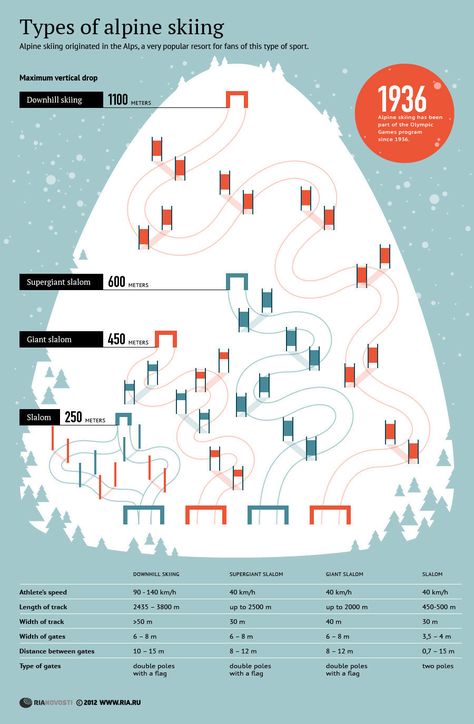 Types of alpine skiing Ski Tips, Ski Hacks, Skiing Vs Snowboarding, Ski Vs Snowboard, Types Of Skiing, Skiing Locations, Skiing Training, Alpine Skiing Racing, Skiing Aesthetic