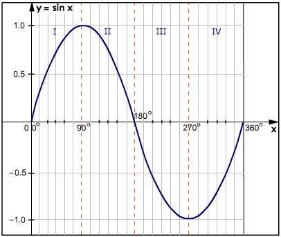 Graph of Sine Function | Math@TutorVista.com Math Functions Graphs, Sin Graph, Trigonometry Functions, Function Math, Maths Tips, Functions Math, Math Foldables, Higher Art, Basic Physics