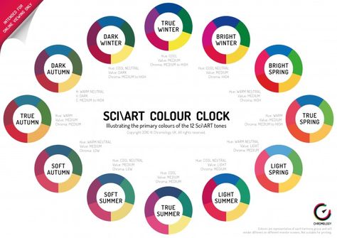 The SciART colour clock, demonstrating the flow of the 12 seasons: True (Cool)… Season Analysis, Sci Art Color Analysis, Image Consultant Color Analysis, Colour Seasons Analysis, Wgsn Key Colours A/w 23/24, Spring Eye Pattern Color Analysis, Soft Autumn Deep, Soft Summer Color Palette, True Winter