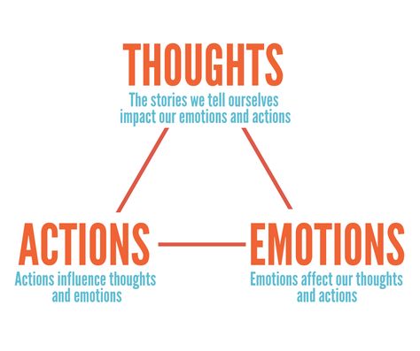 Intrusive Thinking Worksheet, Cognitive Triangle, All Or Nothing Thinking, Thinking Errors, Nlp Techniques, Time And Attention, Why Bother, Mental Health Facts, Therapy Worksheets